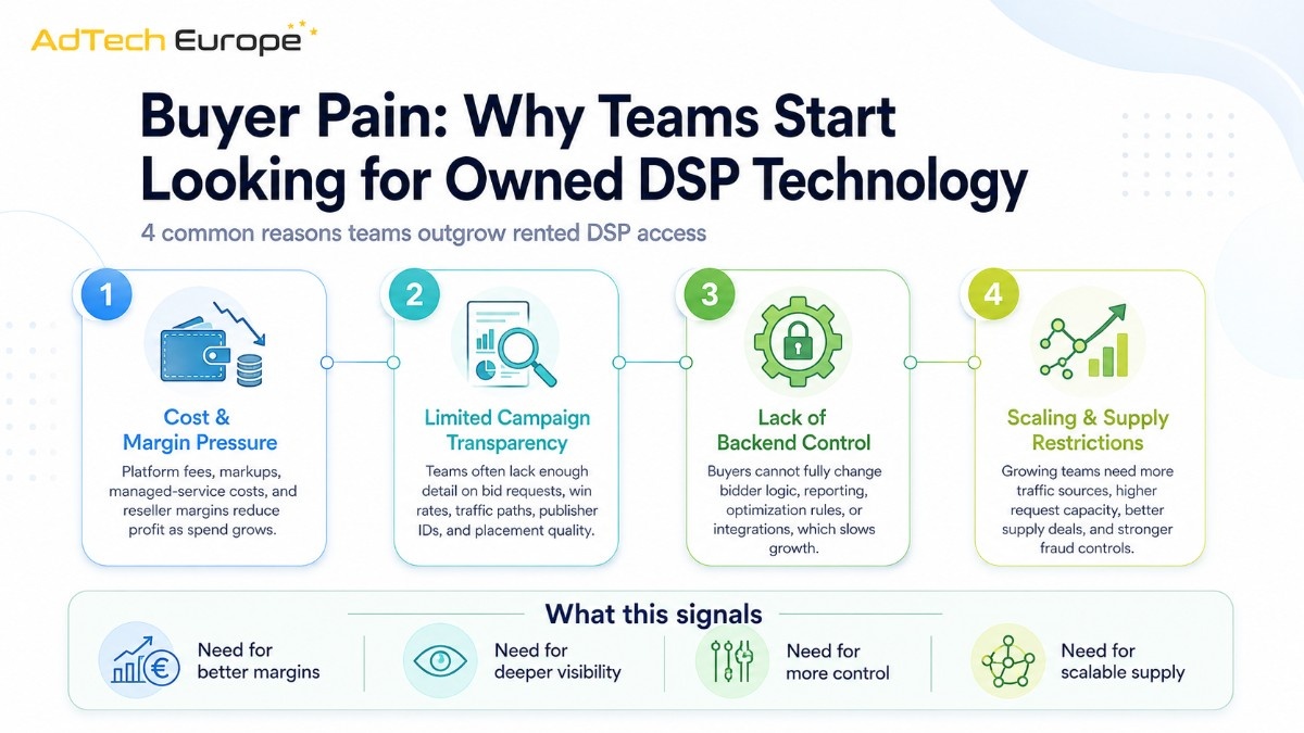 Infographic explaining buyer pain points that lead teams to owned DSP technology, including margin pressure, transparency, control, and scaling limits.
