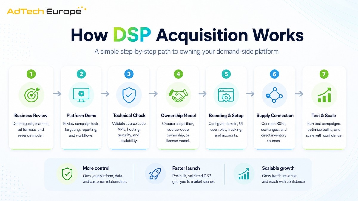 Programmatic DSP acquisition infographic by AdTech Europe showing 7 steps to own a demand-side platform, from business review to test and scale.