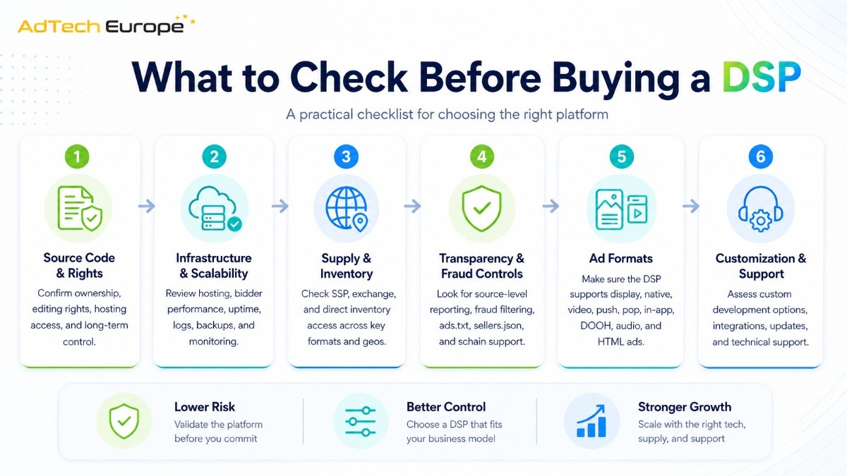 DSP buying checklist infographic by AdTech Europe showing key checks for source code, scalability, supply, fraud controls, ad formats, and support.