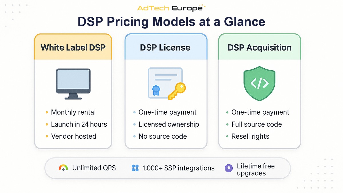 Infographic comparing the three DSP pricing models: white label rental, DSP license, and full source-code DSP acquisition.