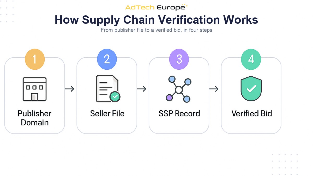 Infographic showing how ads.txt, app-ads.txt, and sellers.json work together to verify an authorized seller before a DSP bids.