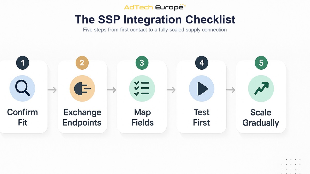 Infographic showing the step-by-step checklist for connecting an SSP to a DSP, from endpoint setup to QPS scaling.