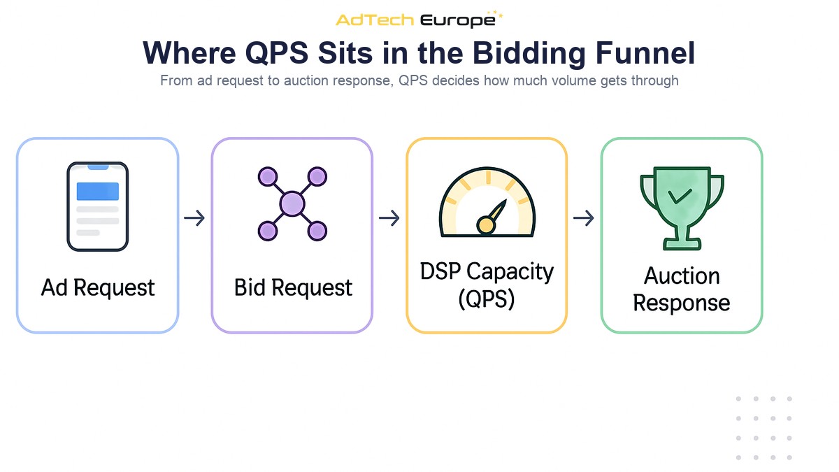 Infographic showing where QPS sits in the programmatic bidding funnel between bid request volume and DSP auction response