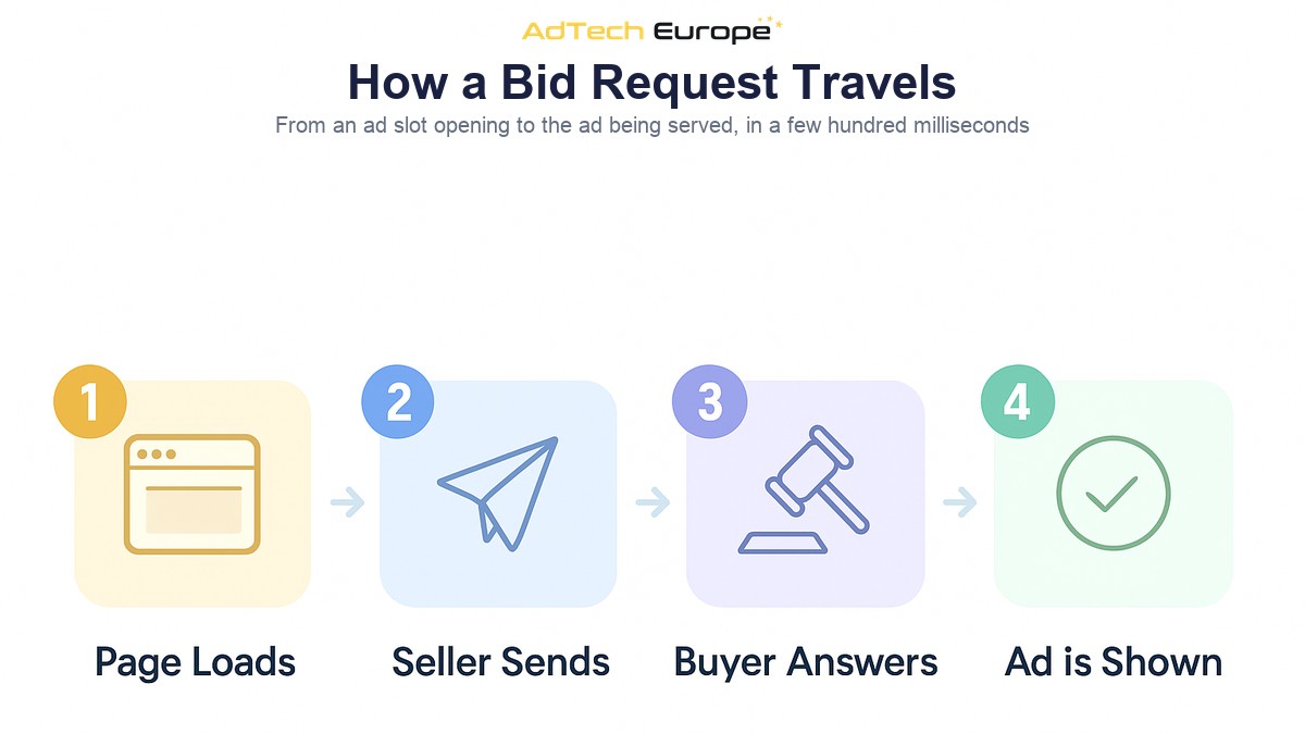 Infographic showing how a bid request travels from the publisher's ad slot through the SSP to the DSP and back as a bid response.
