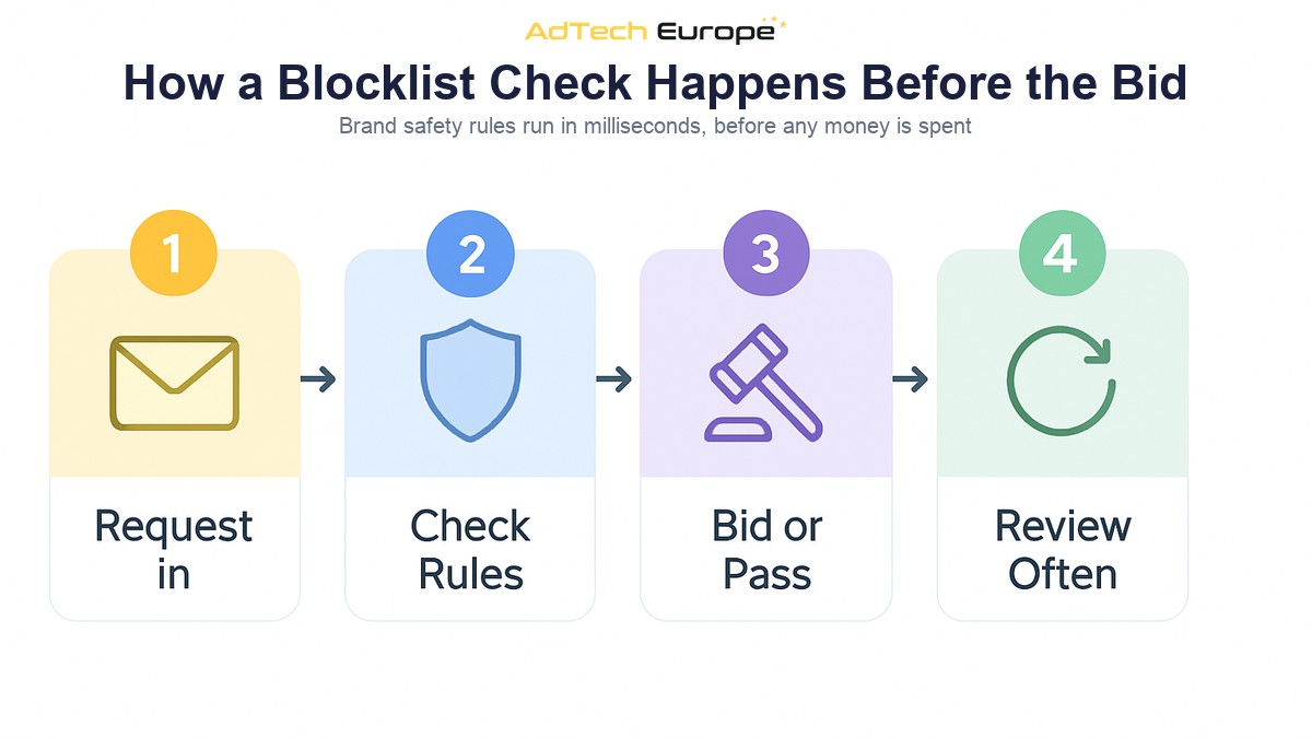 Infographic showing how a brand safety blocklist check happens before the bid, from the incoming request to the bid or pass decision and list review.