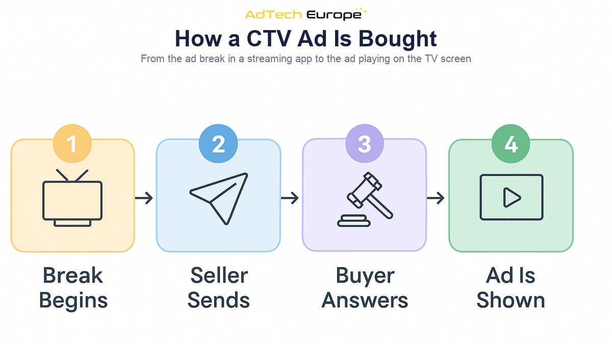 Infographic showing how a CTV ad is bought programmatically, from the streaming ad break to the SSP bid request, DSP bid and ad playback.