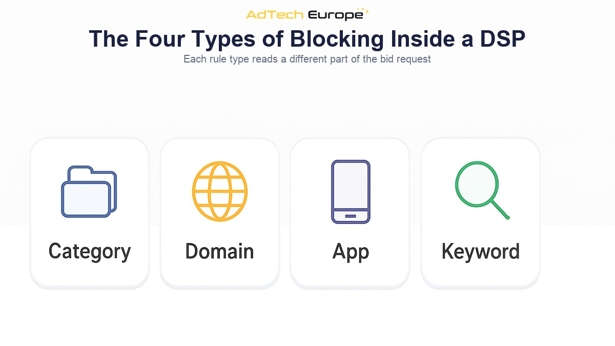 Infographic showing the four types of brand safety blocking inside a DSP: category, domain, app and keyword.