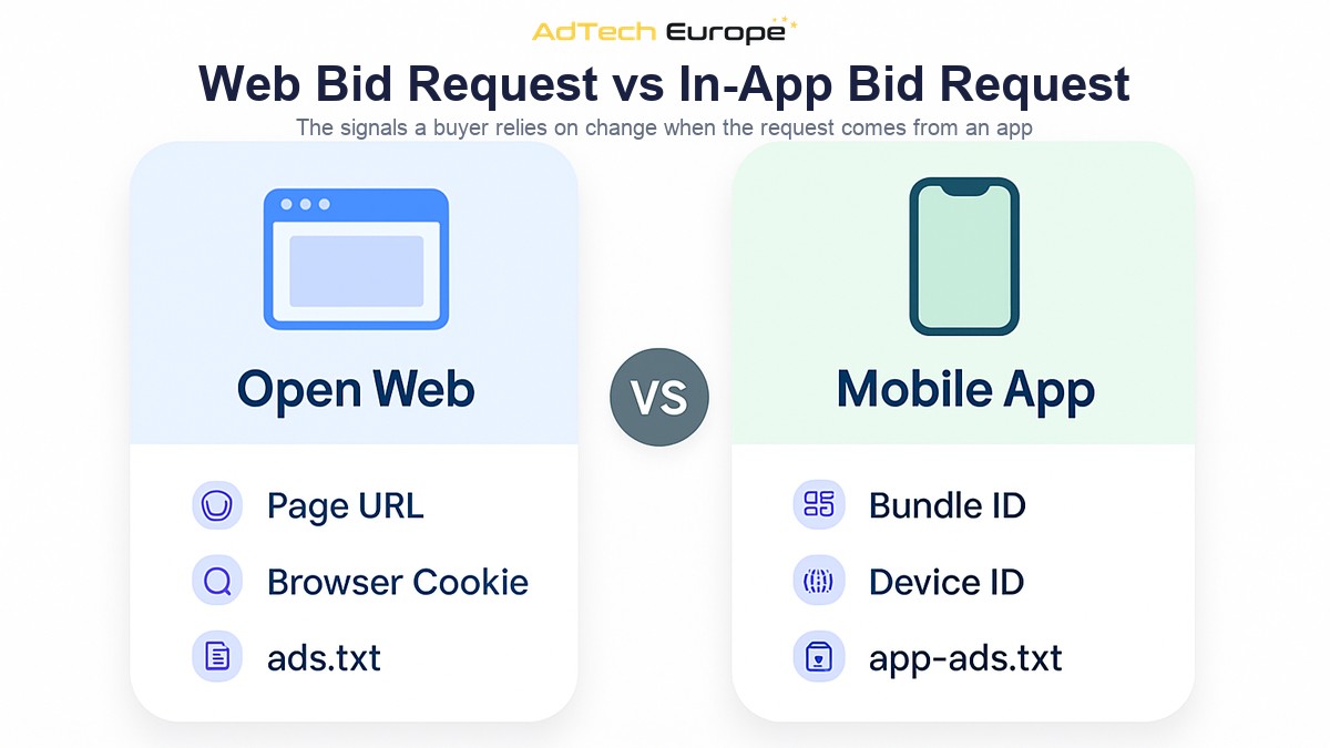 Infographic comparing an open web bid request using page URL, cookie and ads.txt to an in-app bid request using bundle ID, device ID and app-ads.txt.