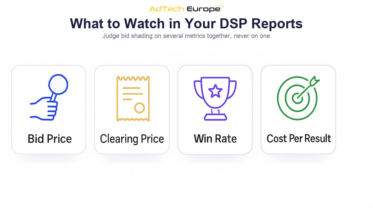 Infographic of the DSP report metrics to watch when using bid shading: bid price, clearing price, win rate and cost per result.